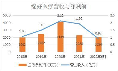 和讯SGI|近四年盈利能力曲折下滑，锦好医疗和讯SGI指数评分77分，股东减持致股价下跌？