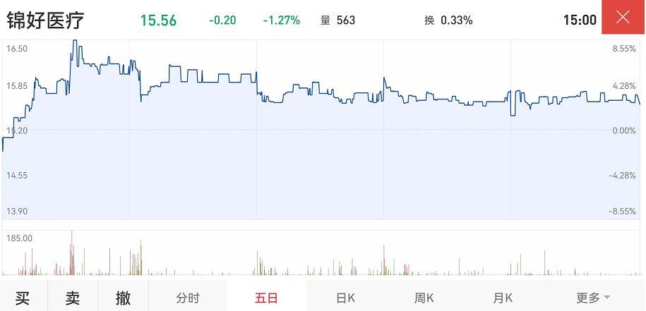 和讯SGI|近四年盈利能力曲折下滑，锦好医疗和讯SGI指数评分77分，股东减持致股价下跌？