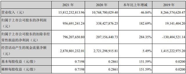 和讯SGI公司|晶晨股份SGI指数最新评分70分， “封测巨头”业绩大涨股价却跌跌不休，因行业下行周期？