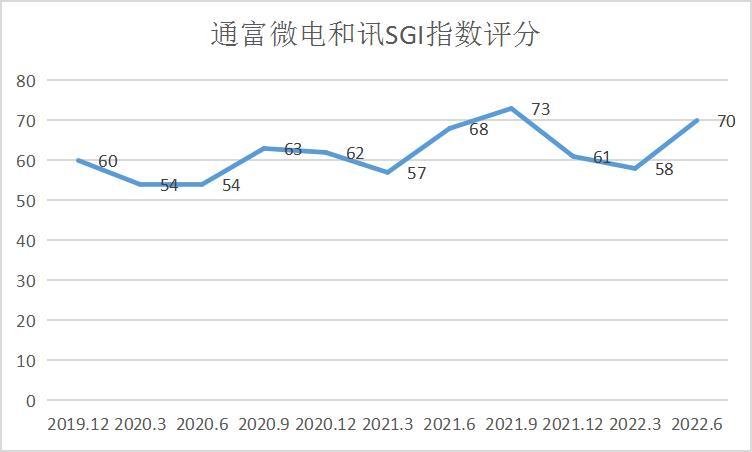 和讯SGI公司|晶晨股份SGI指数最新评分70分， “封测巨头”业绩大涨股价却跌跌不休，因行业下行周期？