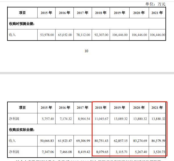 达实智能商誉暴雷的背后：久信医疗原股东盈利近4亿，成最终的赢家！