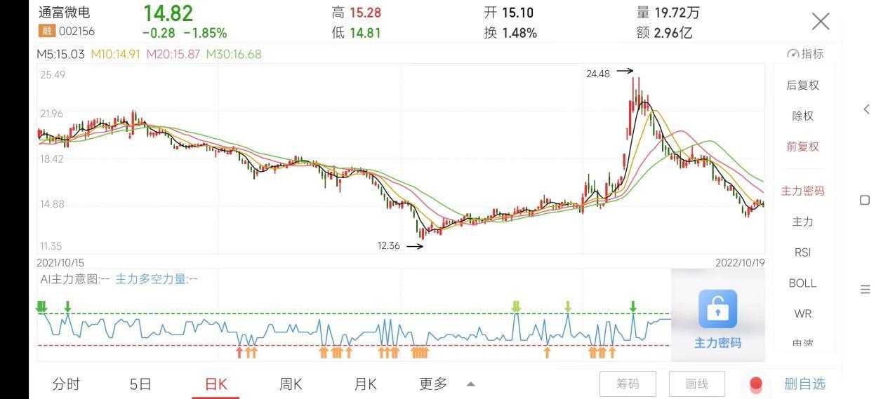 和讯SGI公司|晶晨股份SGI指数最新评分70分， “封测巨头”业绩大涨股价却跌跌不休，因行业下行周期？