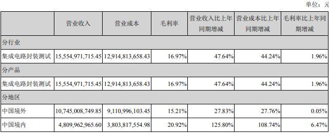 和讯SGI公司|晶晨股份SGI指数最新评分70分， “封测巨头”业绩大涨股价却跌跌不休，因行业下行周期？