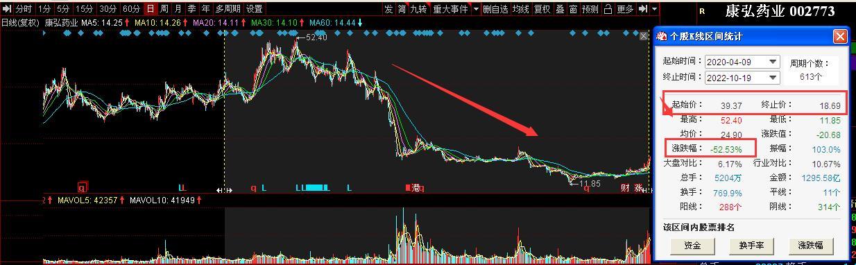 康弘药业“疯狂”买理财背后：不到三年股价遭“腰砍”、重要产品康柏西普“出海”欧美搁浅致10多亿元打水漂、研发费用大幅下降