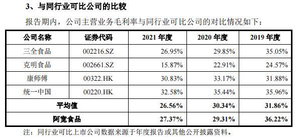 IPO观察|白家阿宽业绩下滑仍求上市 产品质量频发下还曾未缴员工公积金