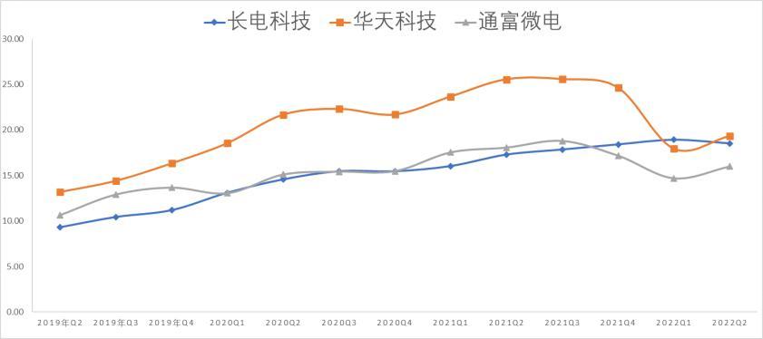 和讯SGI公司|晶晨股份SGI指数最新评分70分， “封测巨头”业绩大涨股价却跌跌不休，因行业下行周期？