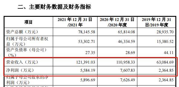 IPO观察|白家阿宽业绩下滑仍求上市 产品质量频发下还曾未缴员工公积金