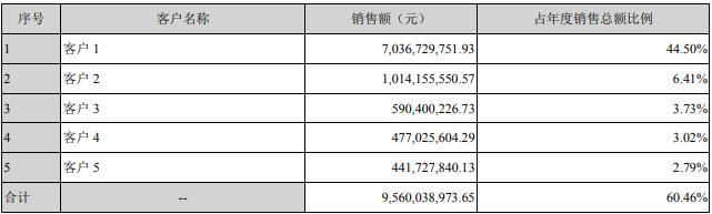 和讯SGI公司|晶晨股份SGI指数最新评分70分， “封测巨头”业绩大涨股价却跌跌不休，因行业下行周期？
