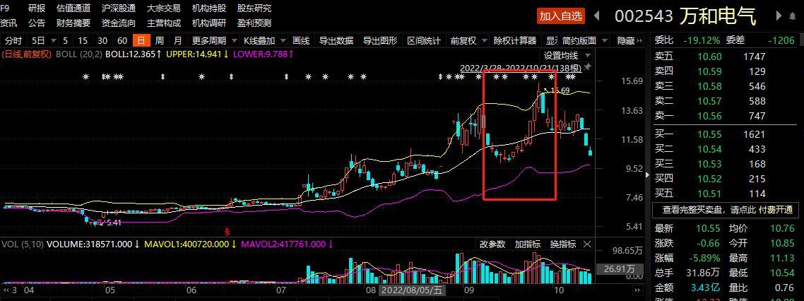 万和电气实控人收警示函，5个交易日股价跌去近20%