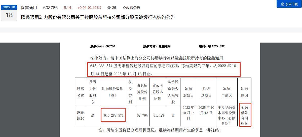 控制权或生变！隆鑫通用控股股东超6亿股股份被续行冻结：近两年多次被列为被执行人、目前累计100%股份被冻结或轮候冻结