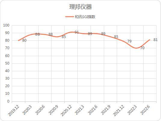 和讯SGI公司｜理邦仪器生产经营情况一切正常，三季报却“难产”？股民表示担心