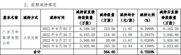 万和电气实控人收警示函，5个交易日股价跌去近20%