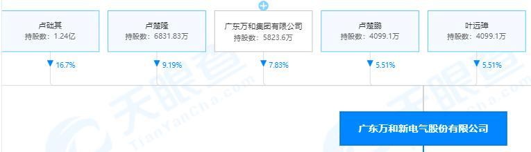 万和电气实控人收警示函，5个交易日股价跌去近20%