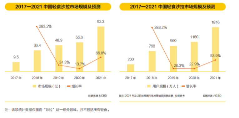 10年“轻食风”，如今吹到哪里了？(图13)