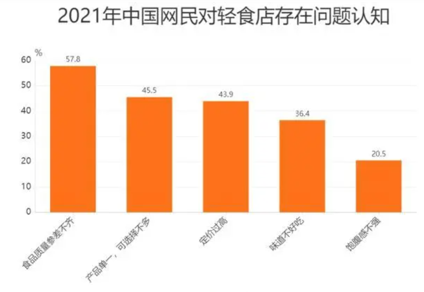 10年“轻食风”，如今吹到哪里了？(图6)