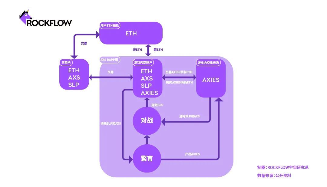 Axie Infinity：通向元宇宙的金融化游戏(图4)