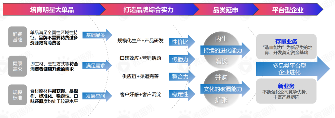 从预制菜五大营销趋势，预判轻烹饪时代下的新风口(图11)