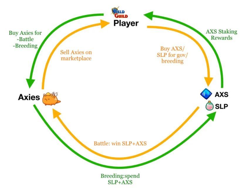 Axie Infinity：通向元宇宙的金融化游戏(图5)