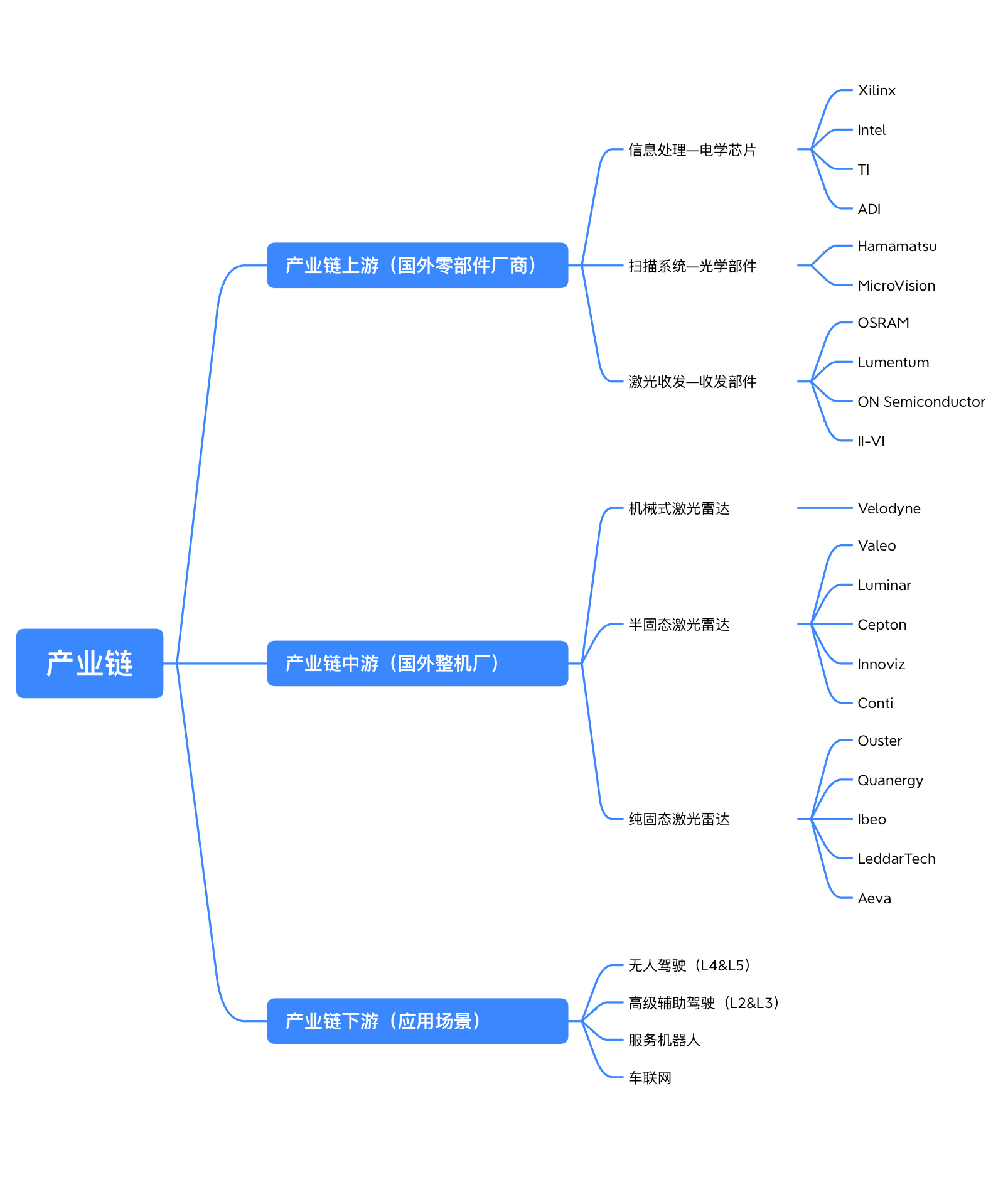 国外激光雷达产业链图谱