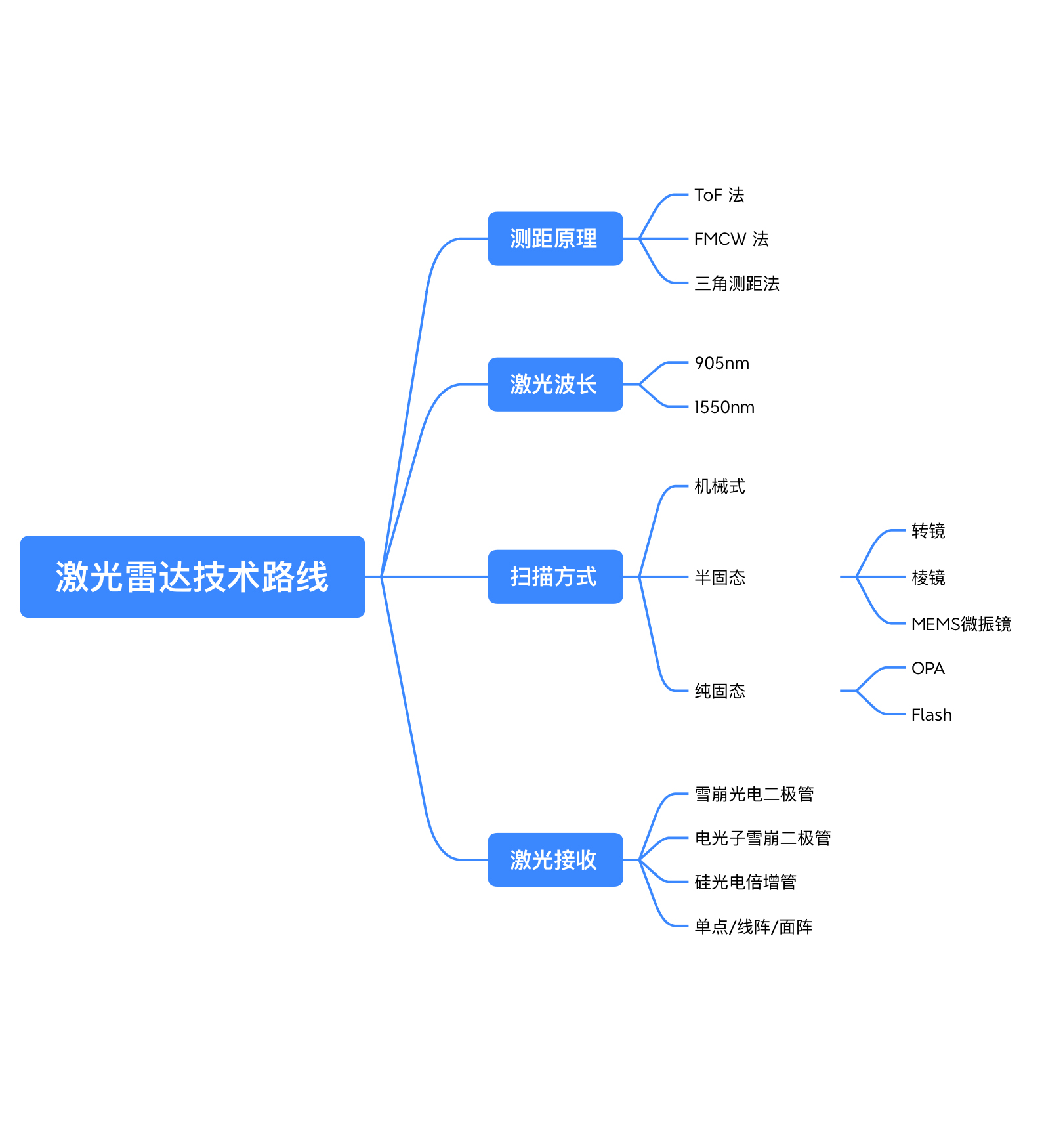 国外激光雷达产业链图谱