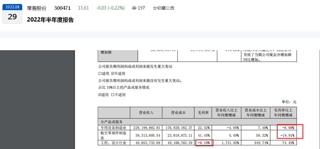 盈转亏！厚普股份2022年前三季度亏损0.48亿元同比下滑超500%，股东江涛年内频繁减持合计超900万股
