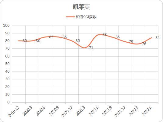 和讯SGI公司｜凯莱英预计三季度净利润环比下降22%，股价跌去六成，未来是否还值得期待？