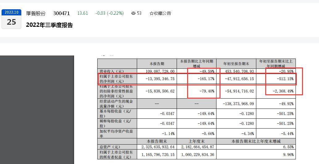 盈转亏！厚普股份2022年前三季度亏损0.48亿元同比下滑超500%，股东江涛年内频繁减持合计超900万股