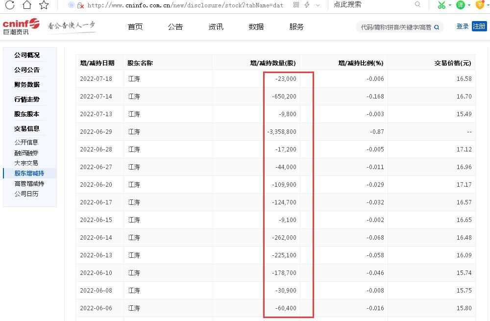 盈转亏！厚普股份2022年前三季度亏损0.48亿元同比下滑超500%，股东江涛年内频繁减持合计超900万股