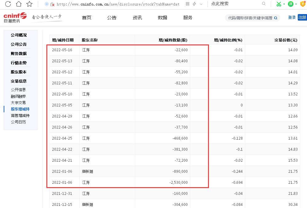 盈转亏！厚普股份2022年前三季度亏损0.48亿元同比下滑超500%，股东江涛年内频繁减持合计超900万股