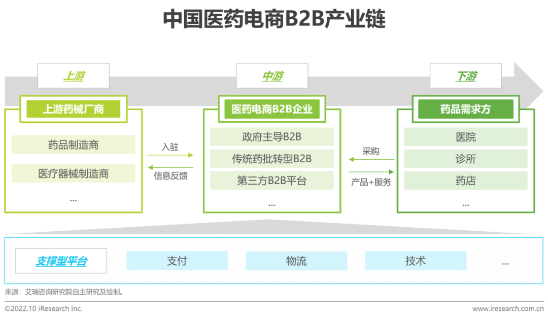 2022年中国医药电商B2B行业研究报告-36氪