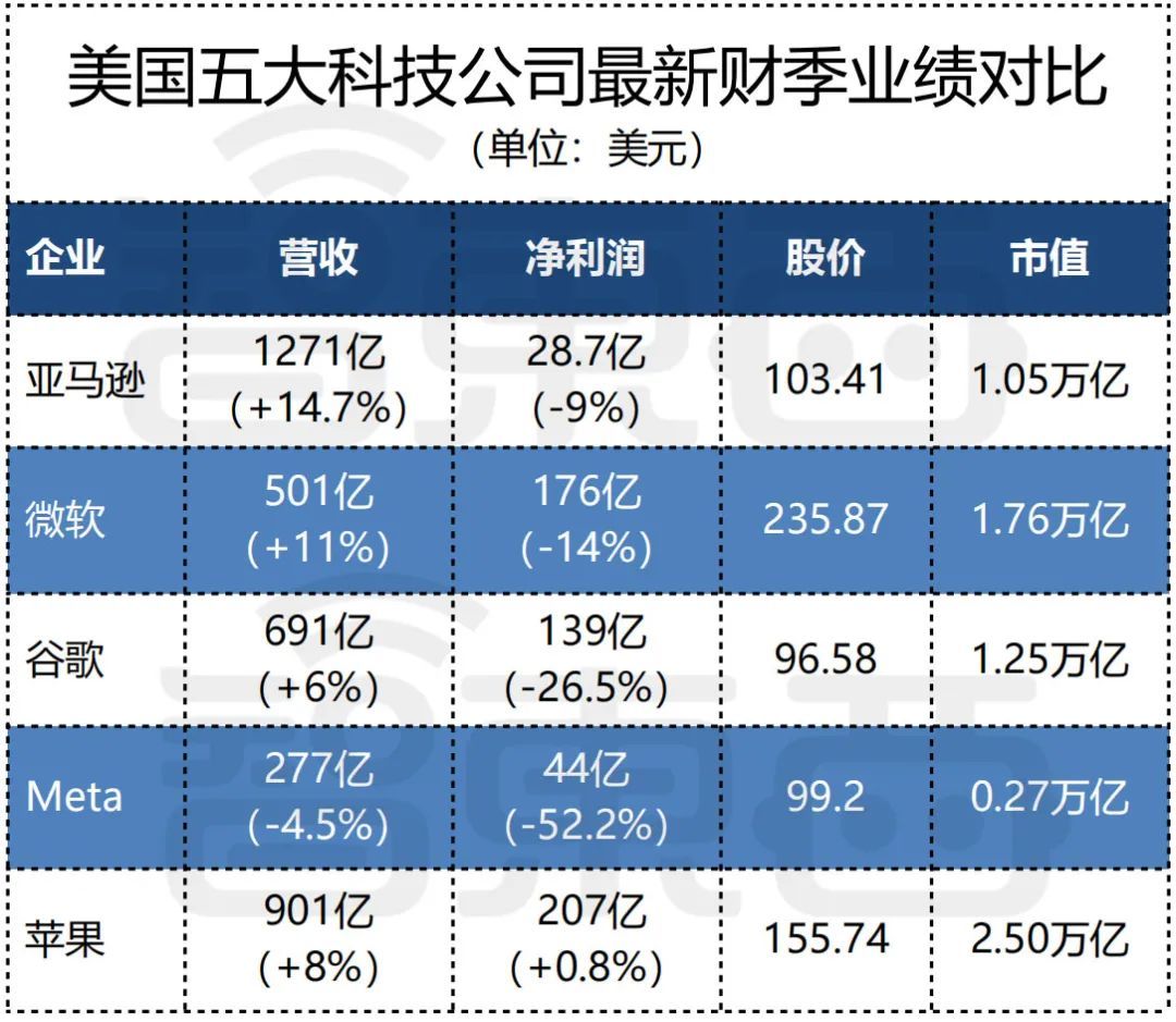 灾难时刻：硅谷科技巨头集体崩塌，市值暴跌逾23万亿-36氪