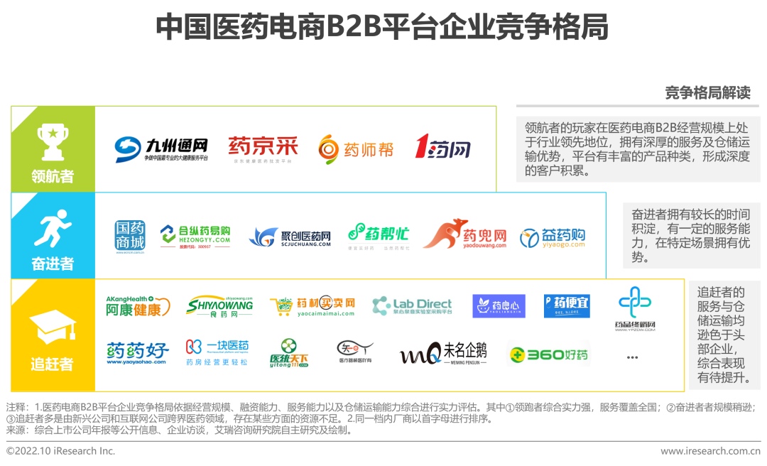 2022年中国医药电商B2B行业研究报告-36氪