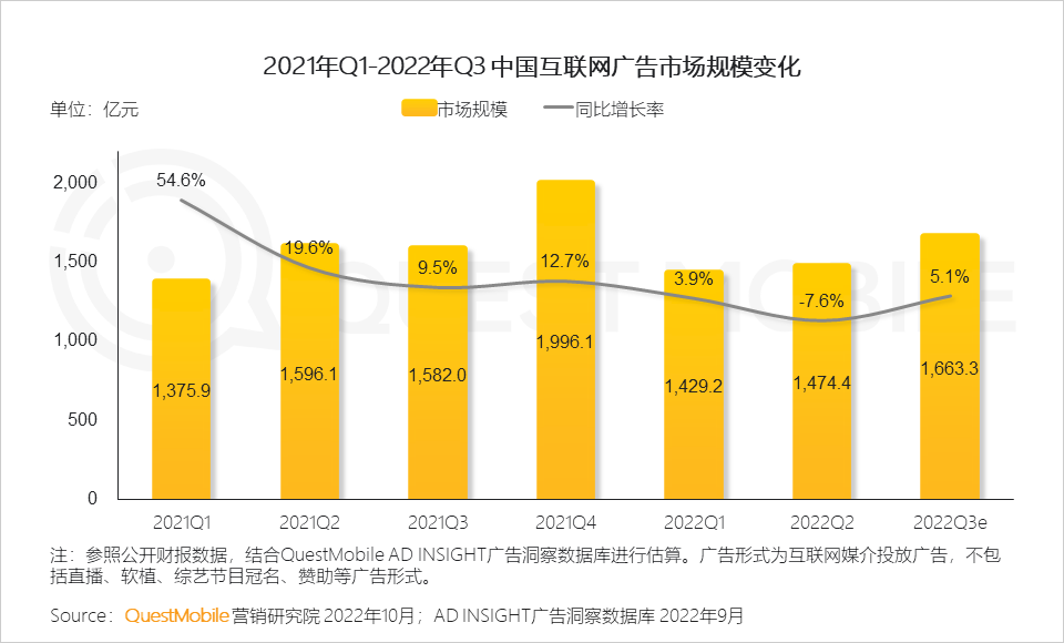 022中国移动互联网秋季大报告"