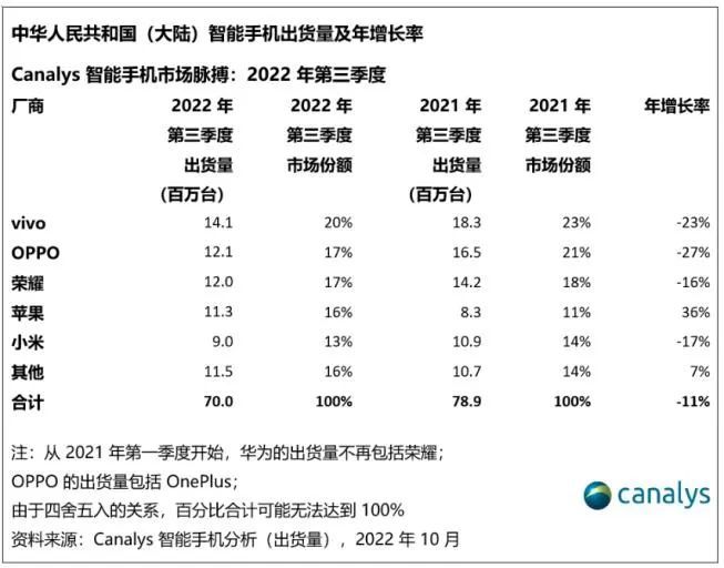 三季度国产手机出货量vivo第一OPPO重回第二，手机市场或将生变_推荐_i黑马