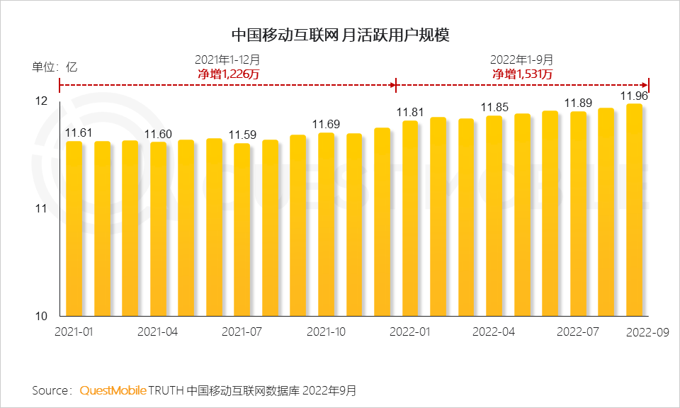 022中国移动互联网秋季大报告"