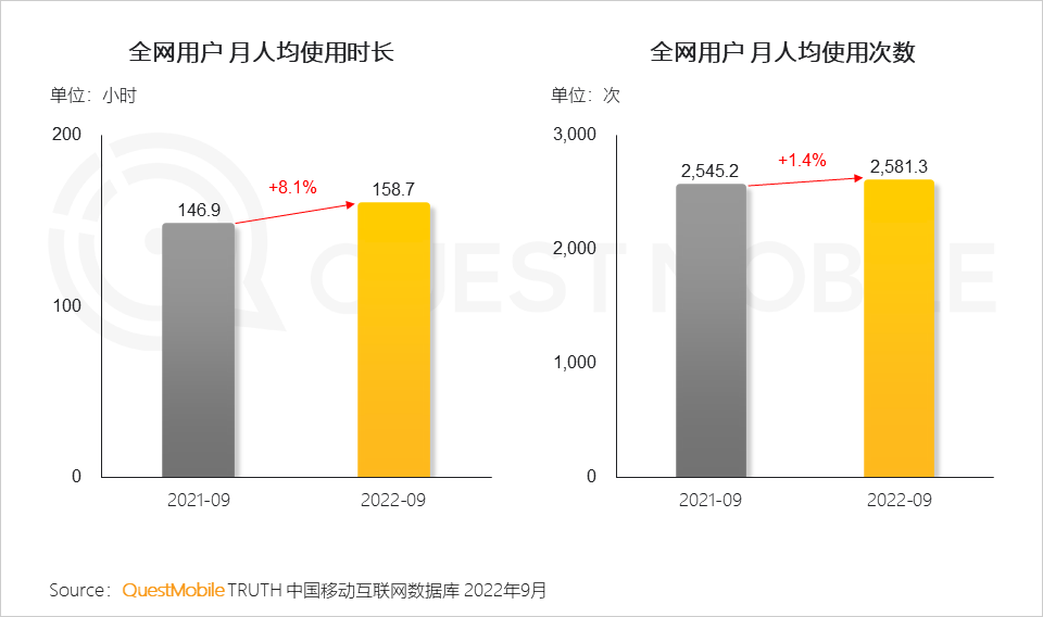 022中国移动互联网秋季大报告"