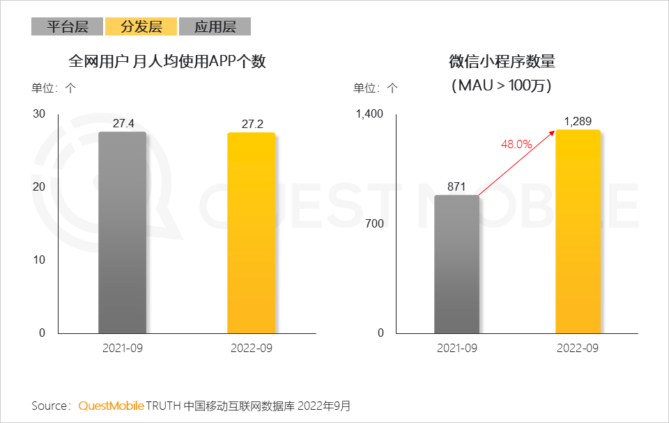 022中国移动互联网秋季大报告"