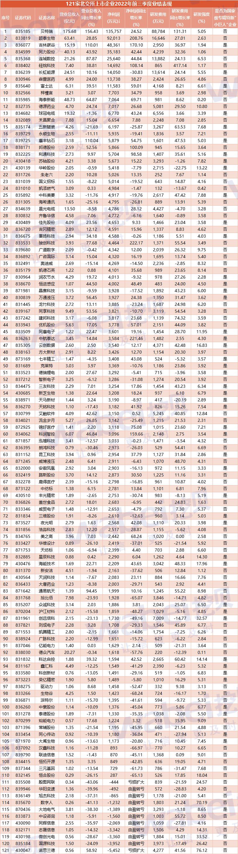 北交所47家专精特新“小巨人”企业前三季度营利双增(图1)