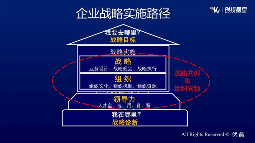 企业成功三要素——战略、组织、领导力（深度好文）(图3)