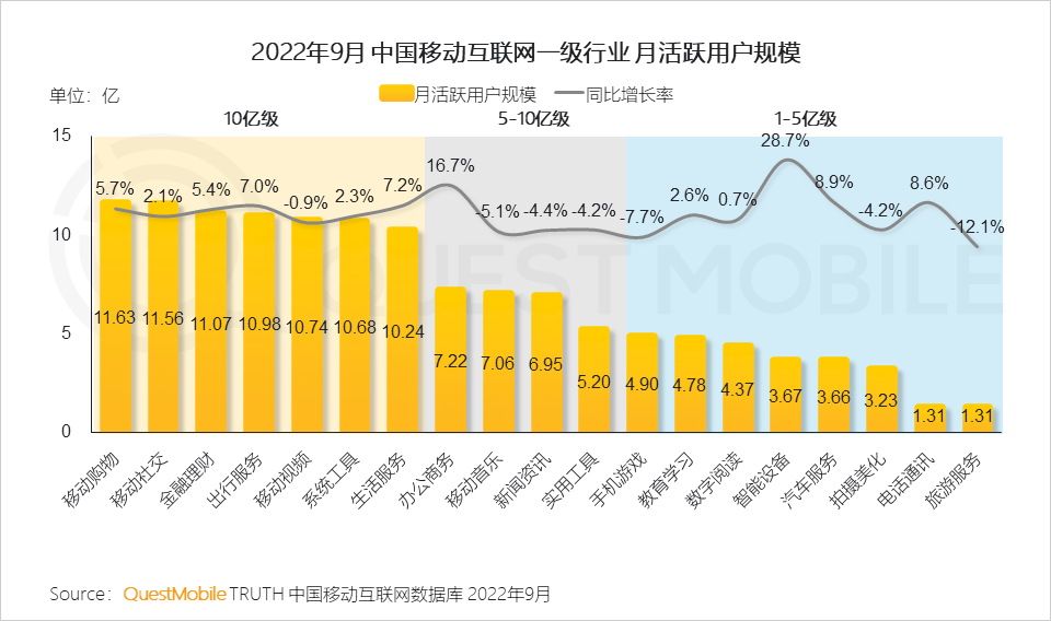 022中国移动互联网秋季大报告"