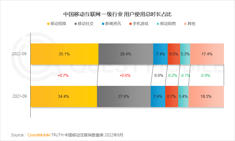 022中国移动互联网秋季大报告"