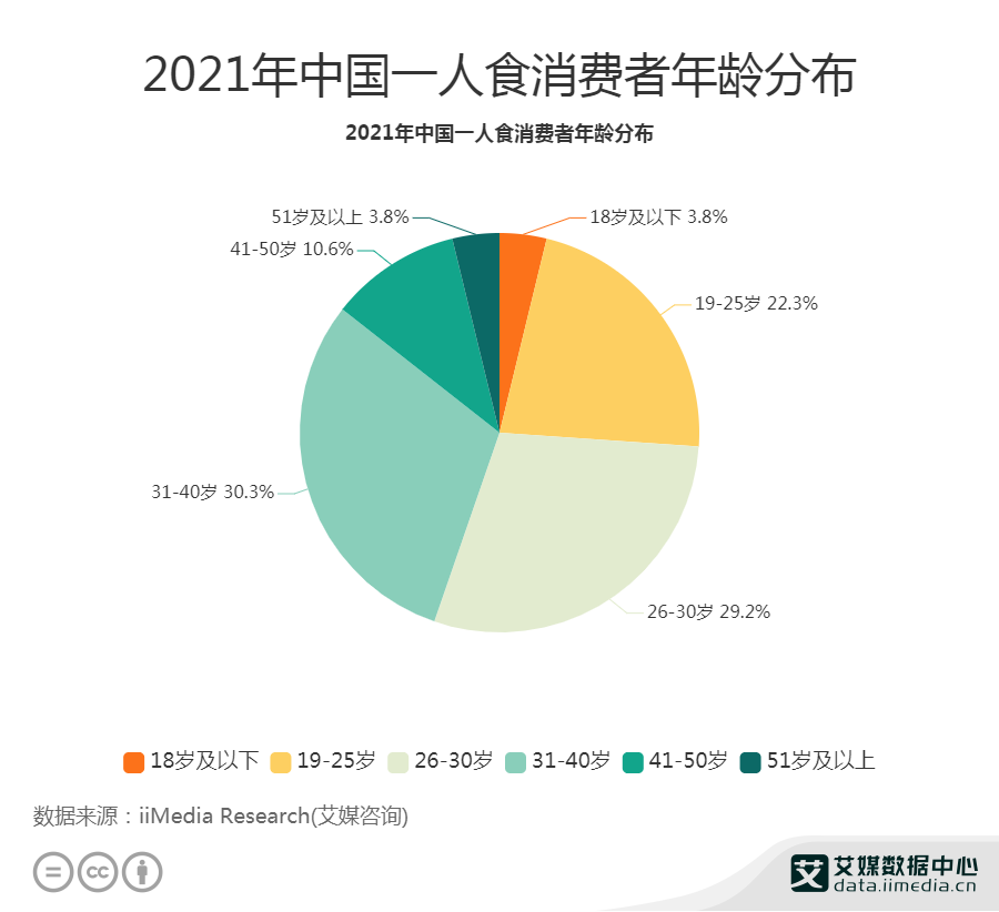 独居时代，9200万孤独的美食家等待着被取悦(图3)