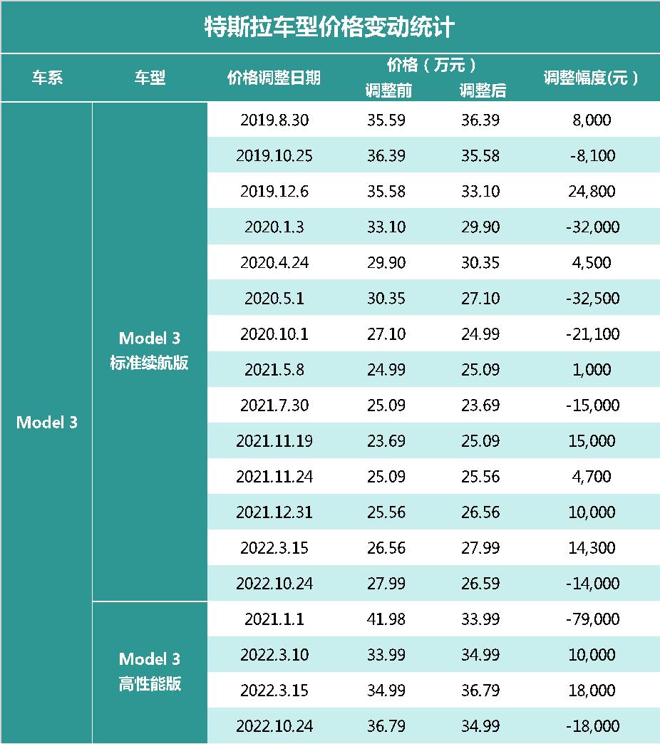 3年后，特斯拉Model 3就能降到15万？-36氪