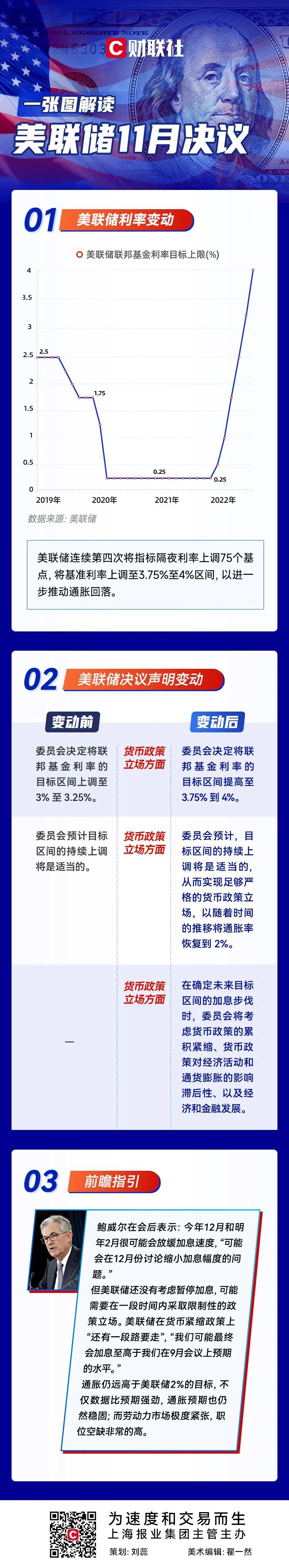 美联储连续第四次加息75个基点，鲍威尔官宣“细水长流”紧缩模式引发恐慌，美股尾盘狂泻-36氪