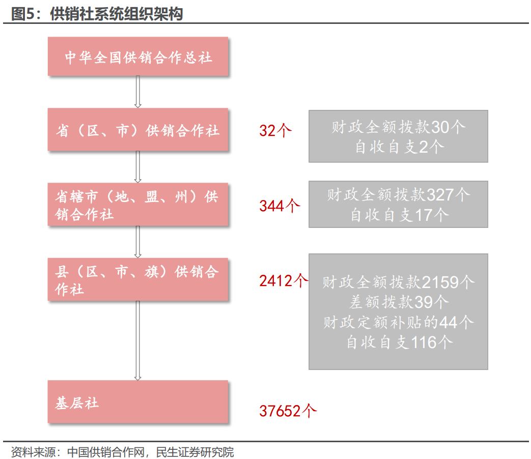 你以为被淘汰的供销社，去年销售额6.26万亿(图4)