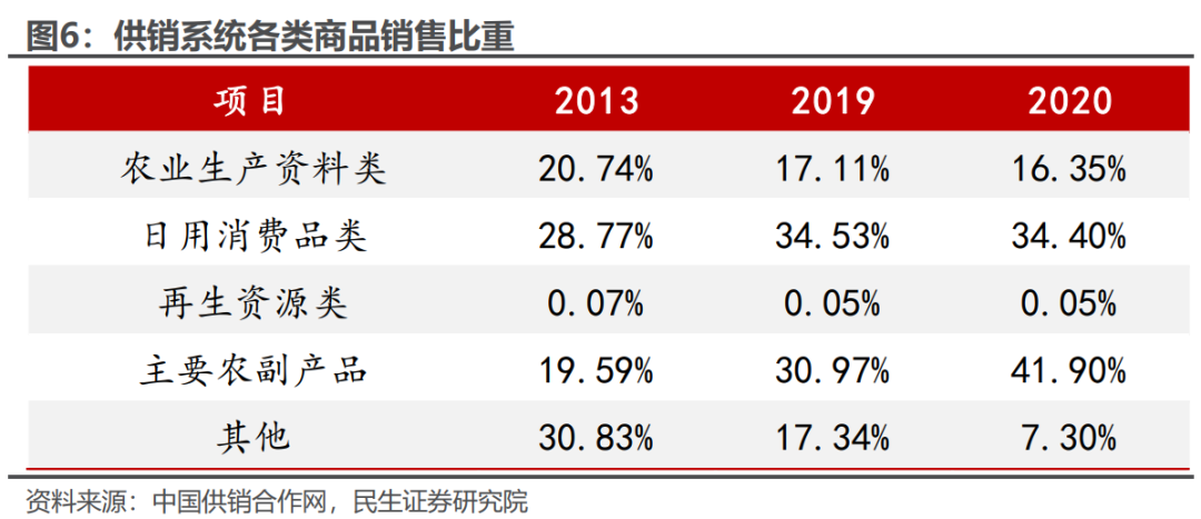 你以为被淘汰的供销社，去年销售额6.26万亿(图3)