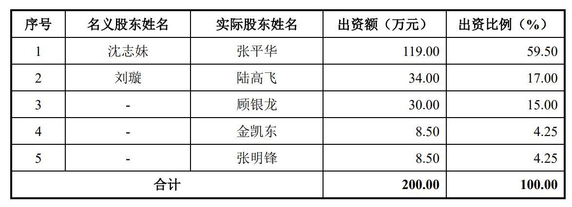 图源：招股书