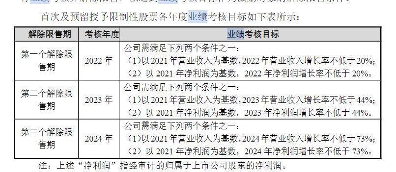 产品滞销？瑞芯瑞库存创新高，单季度利润首“亏”，股价跌超一半股权激励恐失效