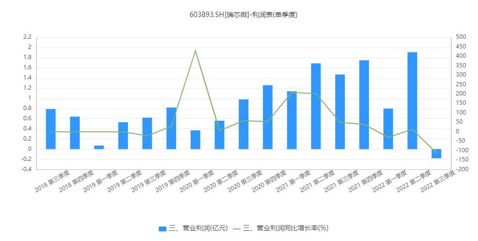 产品滞销？瑞芯瑞库存创新高，单季度利润首“亏”，股价跌超一半股权激励恐失效