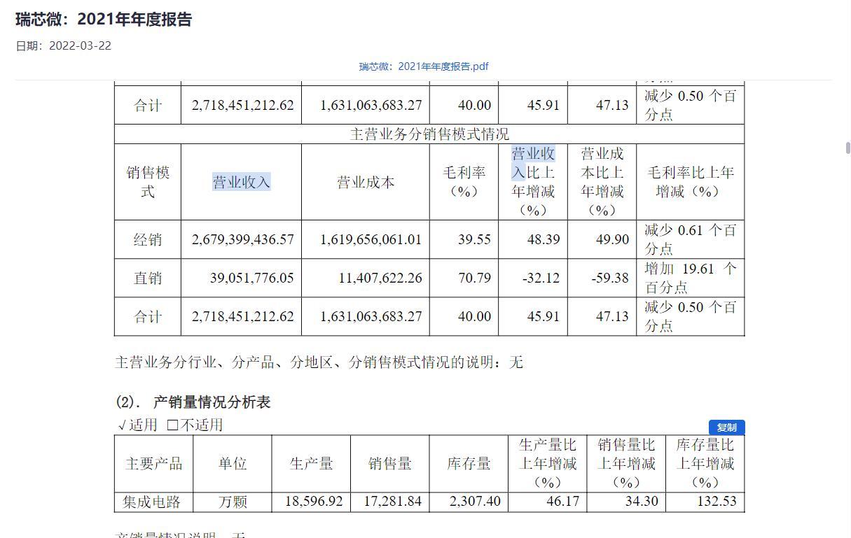 产品滞销？瑞芯瑞库存创新高，单季度利润首“亏”，股价跌超一半股权激励恐失效